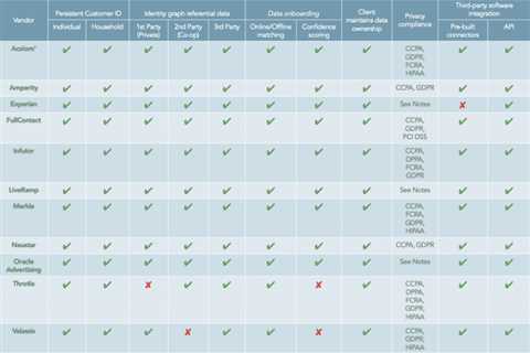 Does your organization need an identity resolution platform?