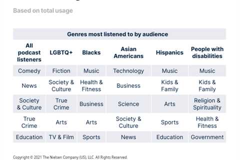 Podcasts are resonating with diverse audiences