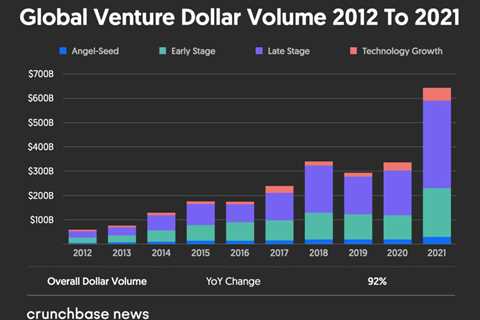 Crunchbase:  Early Stage Investment Doubled in 2021. But The # of Companies Funded Only Went Up 25%.