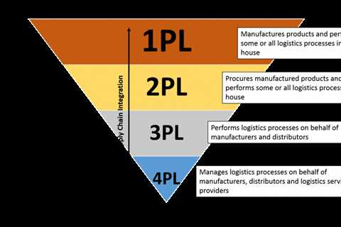 What is a 3PL?  The Ultimate Guide Including Definitions of 1PL, 2PL, and 4PL!