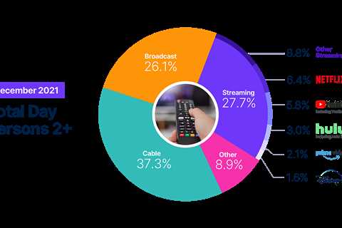 Streaming hits all-time weekly high in December, according to The Gauge