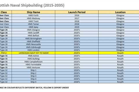 Scottish yards to build 24 warships between 2015-2035
