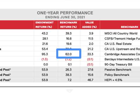 The Top LPs Made 95% Or Higher Returns on Venture and Private Equity in 2021