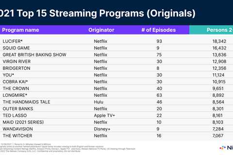 Streaming grew its audience in 2021; Drama, reality and kids’ programming lead the content wars