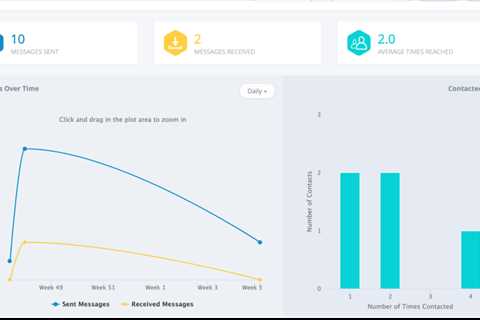 SMS Campaigns Analytics and Reporting: How to Measure the Performance of Campaigns on CallHub