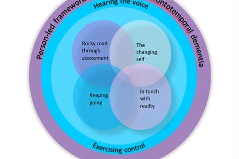 Living with a diagnosis of frontotemporal dementia￼