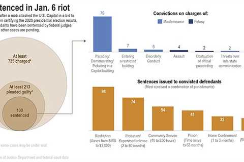 Feds sentenced their 100th Capitol rioter just over a year after January 6