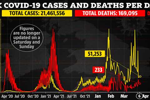 UK daily Covid cases plummet 70% in a week with 51,253 new infections