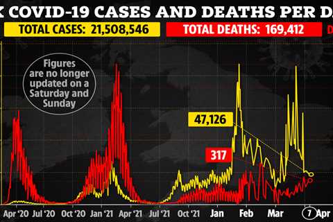 UK’s daily Covid infection slashed in half in a fortnight as 47,126 new cases logged