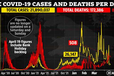 Daily Covid infections fall 27% in a week as over 1,000 cases of new variant detected