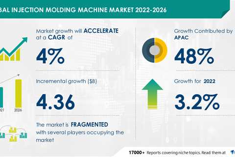 USD 4.36 Bn development anticipated in Injection Molding Market | Developing chances in APAC