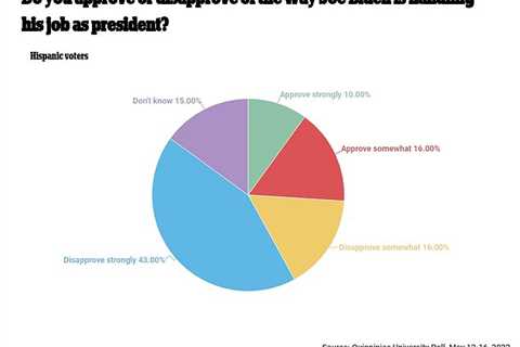 Biden’s approval rating drops to just 26% of Hispanics — less than HALF 2021 support