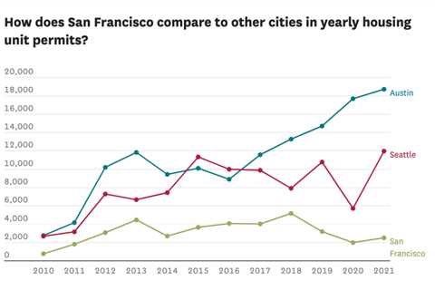 Why San Francisco rents bounced again to sky excessive