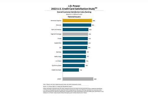 Credit card customer satisfaction is rising but spending is dwindling amid a slowing economy and..