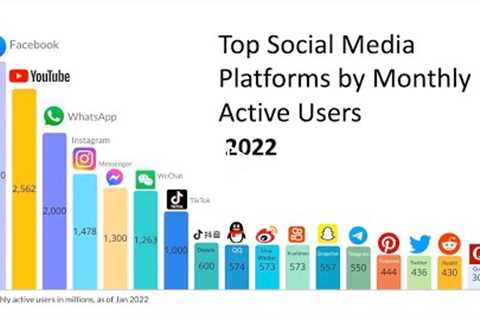 Most Popular Social Media Networks by Monthly Active Users 2022