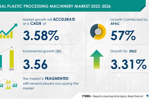 Plastic Processing Equipment Market to grow by USD 3.56 Bn; APAC to have a considerable market..