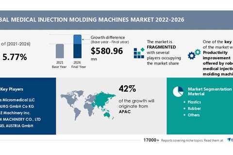 Medical Injection Molding Devices Market to grow by USD 580.96 Mn; Plastics sector to produce..