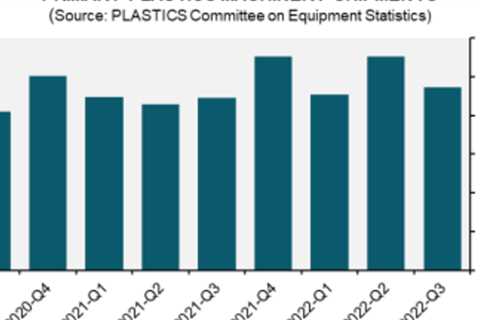 Plastic equipment deliveries are decreasing however increasing from 2021