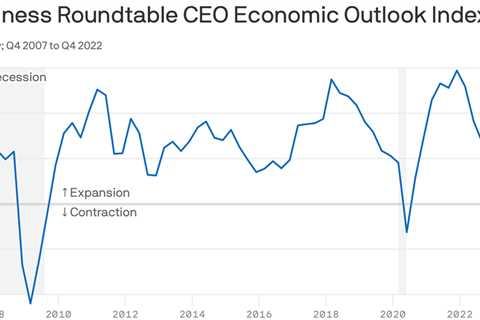 CEO optimism is waning as the economy falters