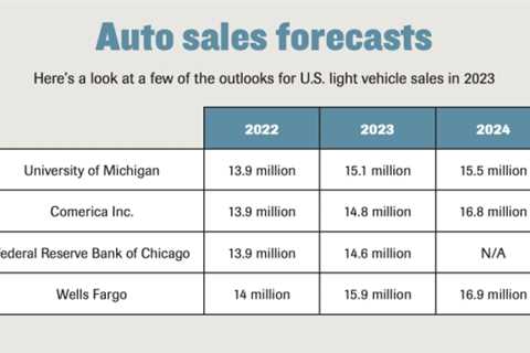 Improving auto sales should support Michigan’s economy and keep employment steady