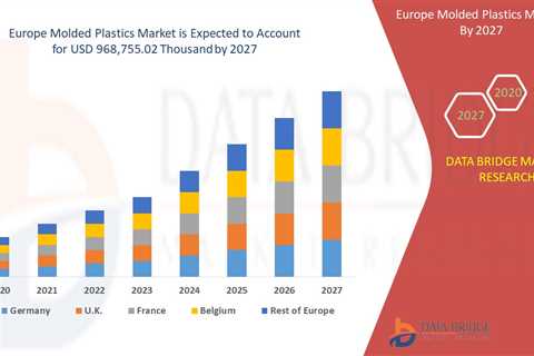 The marketplace size for molded plastics in Europe is predicted to reach USD 968,755.02 by 2027.