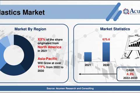 Report on the marketplace size, share and patterns of plastics,