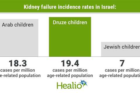 Incidence of pediatric kidney failure decreased in Israel in the past 30 years