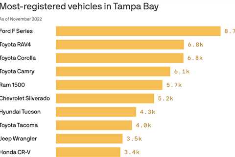 Nearly half of Tampa Bay’s most-registered vehicles are pickup trucks