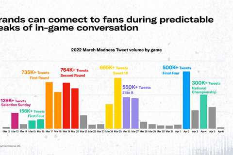 Twitter Provides New Insights into How Marketers Can Align with March Madness Engagement