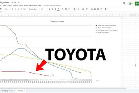 Toyota bZ4X throttled charging test vs Tesla Model Y