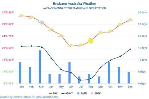 When is the Best Time to Visit Brisbane Australia?