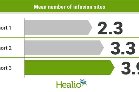 Cutaquig enables modified subcutaneous immunoglobulin infusion regimens