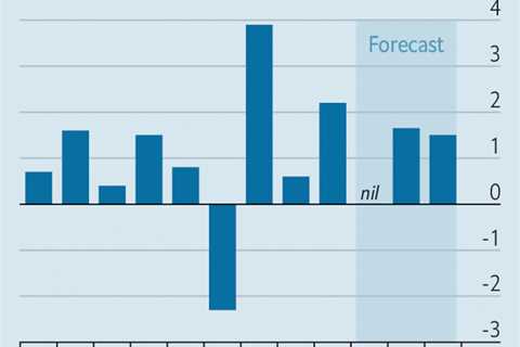 China’s economy is on course for a “double dip”