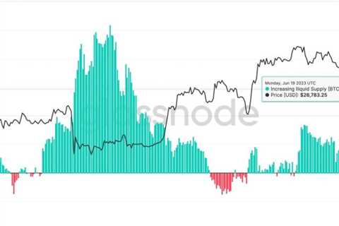 Bitcoin Is Becoming Illiquid at 147K a Month in Signal of Steady Accumulation