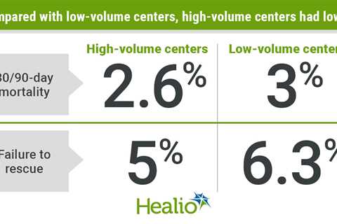 Higher-volume hospitals linked to reduced mortality, failure to rescue after liver surgery