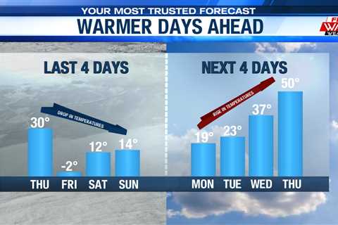 Warmer weather on the way for the Stateline