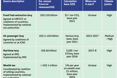 France, Kenya set to launch Cop28 coalition for global taxes to fund climate action