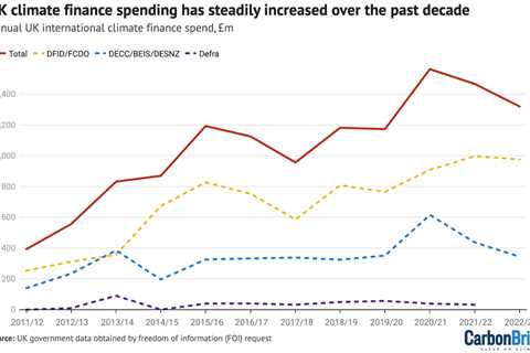 Analysis: How the UK has spent its foreign aid on climate change since 2011