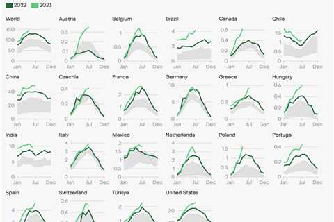 World’s electricity supply close to ‘peak emissions’ due to growth of wind and solar