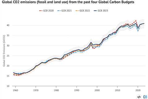 Analysis: Growth of Chinese fossil CO2 emissions drives new global record in 2023