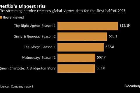 Netflix Shares Viewer Data For 1st Time, Most-Watched Show This Year Was...