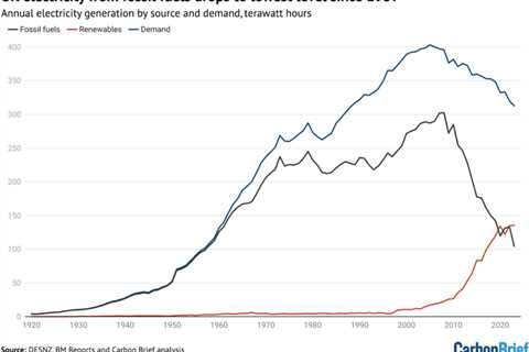 Analysis: UK electricity from fossil fuels drops to lowest level since 1957