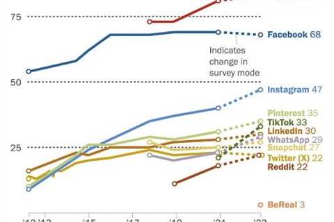 New Report Looks at Evolving Social Media Usage Trends