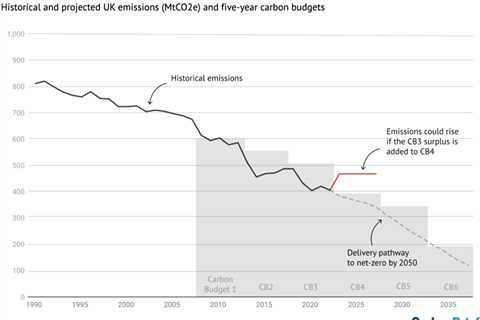 UK emissions could rise by 15% if government uses ‘surplus’ to weaken climate goal, CCC warns