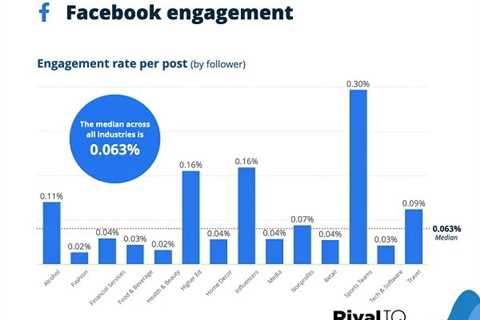 New Report Looks at Social Platform Performance Benchmarks for Brands