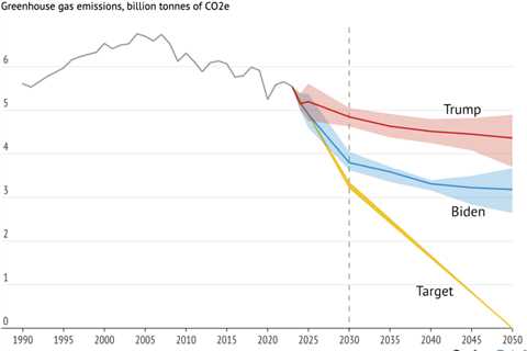 Analysis: Trump election win could add 4bn tonnes to US emissions by 2030