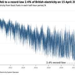 Analysis: Fossil fuels fall to record-low 2.4% of British electricity