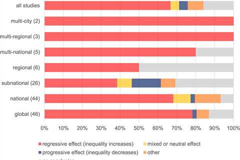 Guest post: How climate change could reverse gains in global inequality