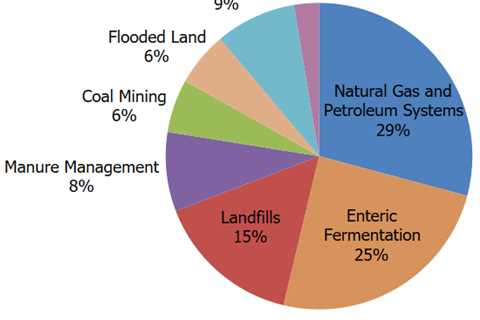 Study Shows Landfill Methane Emissions Are 1.4x More Than EPA Estimates