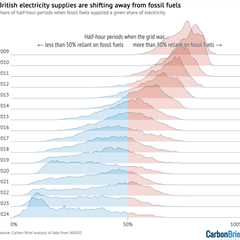 Chart: How British electricity supplies are shifting decisively away from fossil fuels